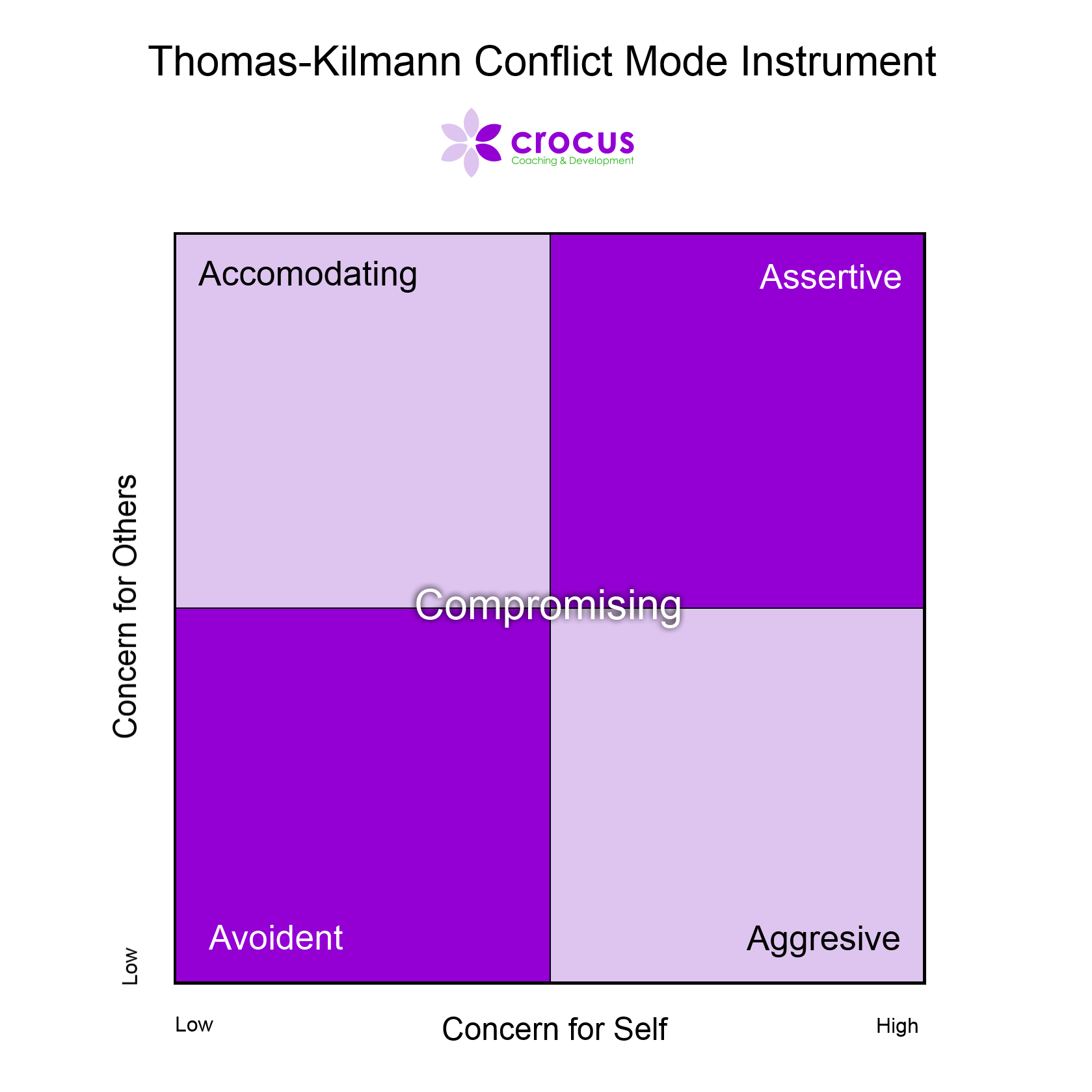Thomas Kilmann Conflict Instrument diagram